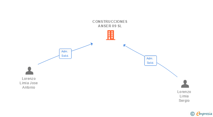 Vinculaciones societarias de CONSTRUCCIONES ANSER 09 SL