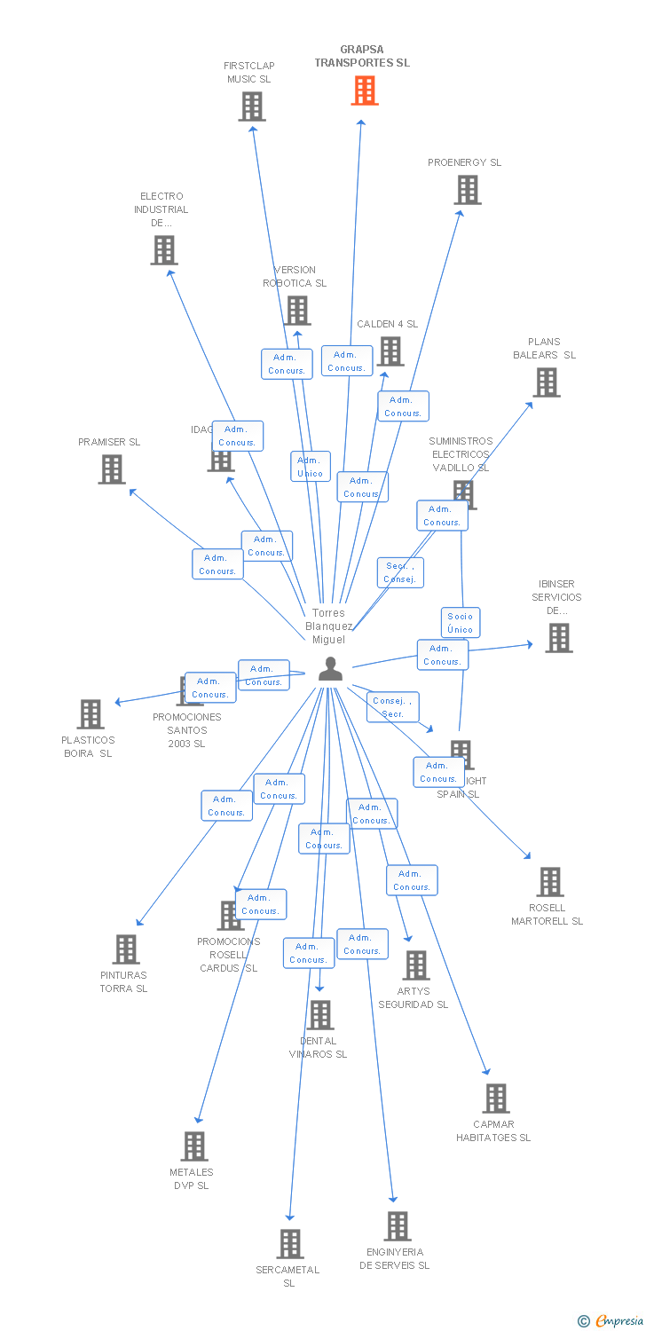 Vinculaciones societarias de GRAPSA TRANSPORTES SL