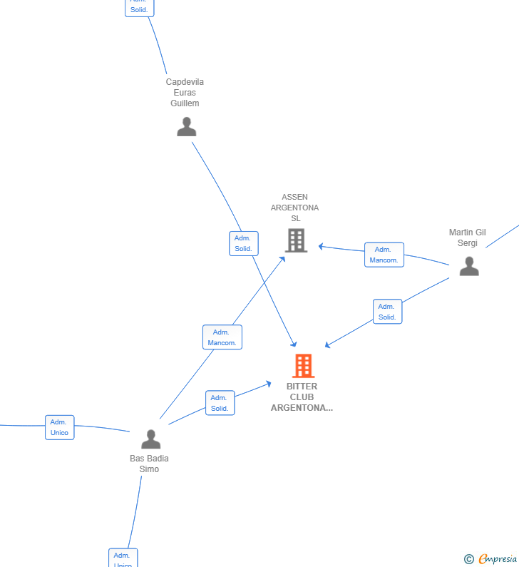 Vinculaciones societarias de BITTER CLUB ARGENTONA SL