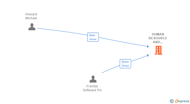 Vinculaciones societarias de HUMAN RESOURCE AND PAYROLL FRONTIER SOFTWARE SL