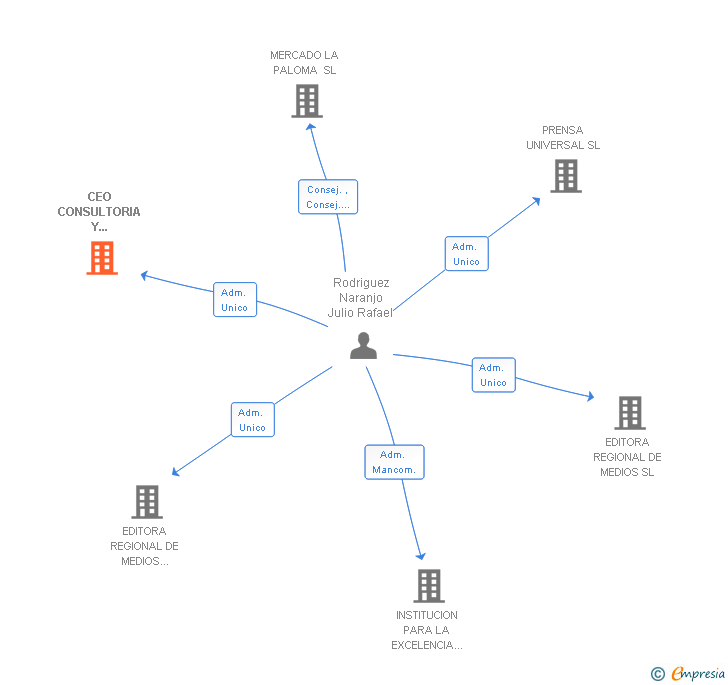 Vinculaciones societarias de CEO CONSULTORIA Y FORMACION SA