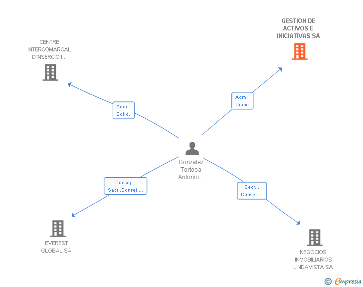 Vinculaciones societarias de GESTION DE ACTIVOS E INICIATIVAS SA