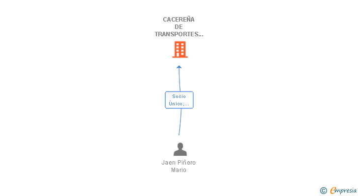 Vinculaciones societarias de CACEREÑA DE TRANSPORTES MAPETRANS SL