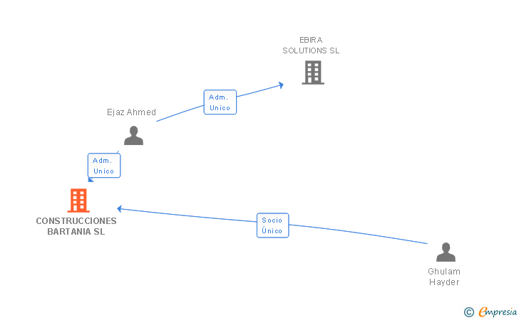 Vinculaciones societarias de CONSTRUCCIONES BARTANIA SL
