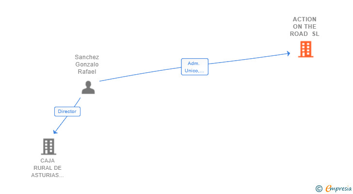 Vinculaciones societarias de ACTION ON THE ROAD SL