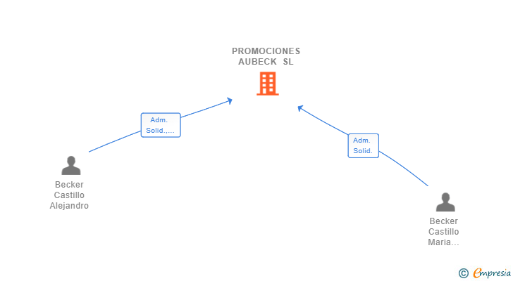 Vinculaciones societarias de PROMOCIONES AUBECK SL
