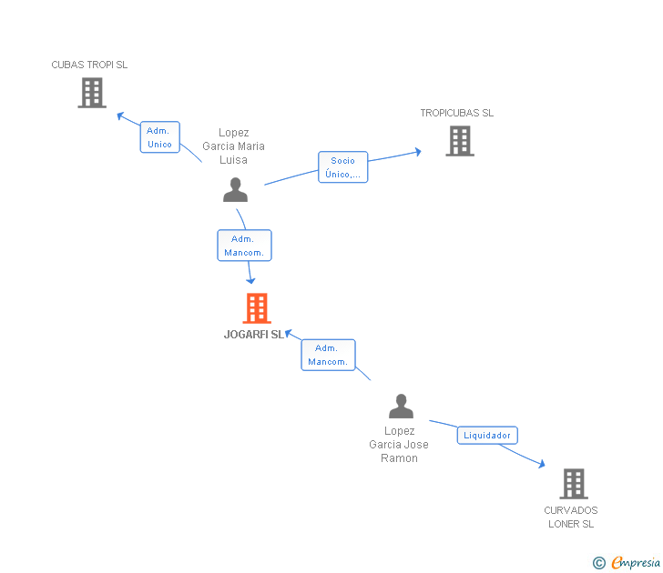 Vinculaciones societarias de JOGARFI SL