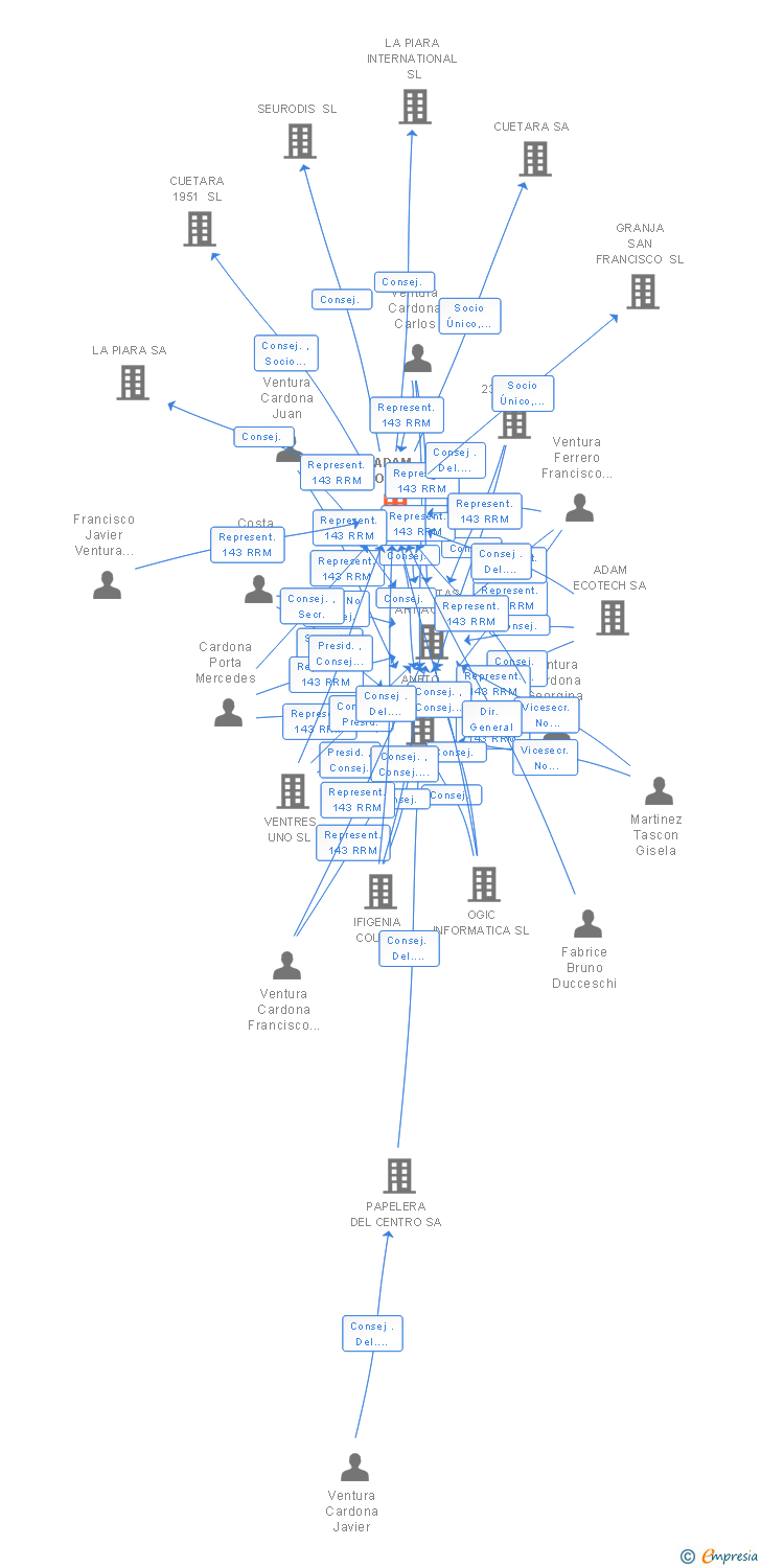 Vinculaciones societarias de ADAM FOODS SL