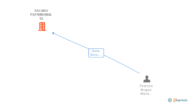 Vinculaciones societarias de ESCARO PATRIMONIAL SL