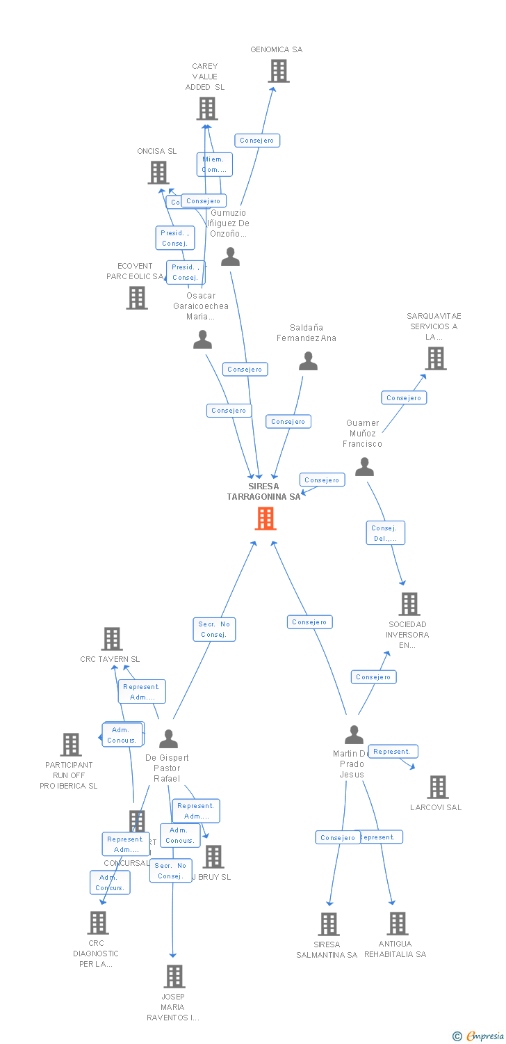 Vinculaciones societarias de SIRESA TARRAGONINA SA
