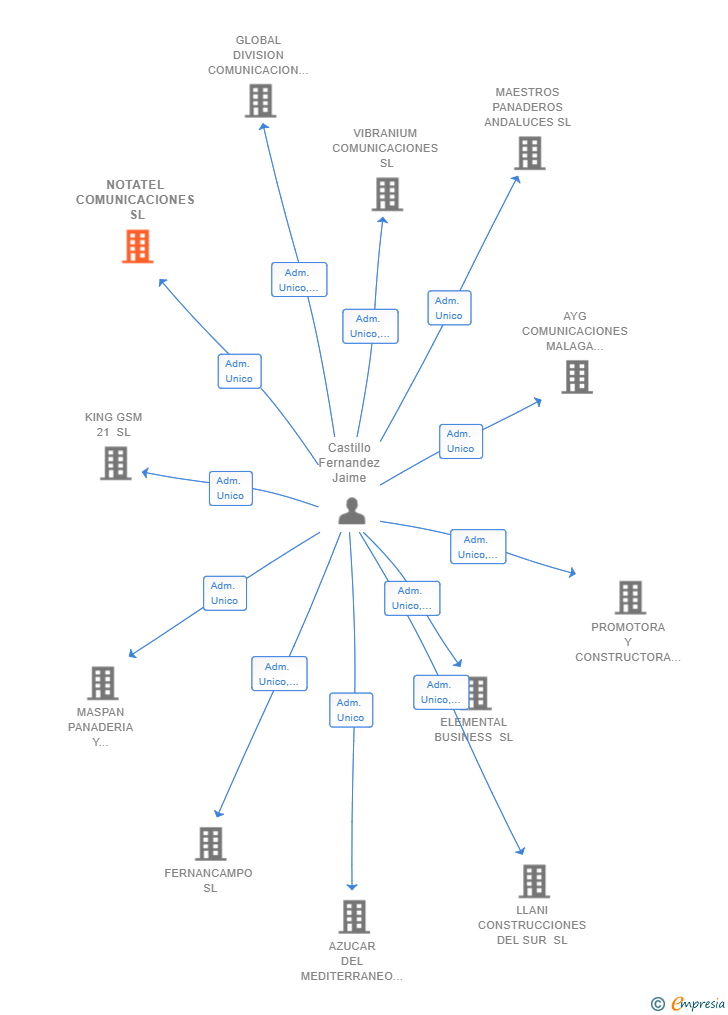 Vinculaciones societarias de NOTATEL COMUNICACIONES SL