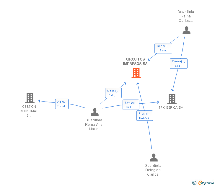 Vinculaciones societarias de CIRCUITOS IMPRESOS SA