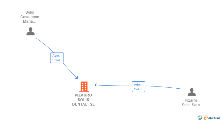 Vinculaciones societarias de PIZARRO SOLIS DENTAL SL