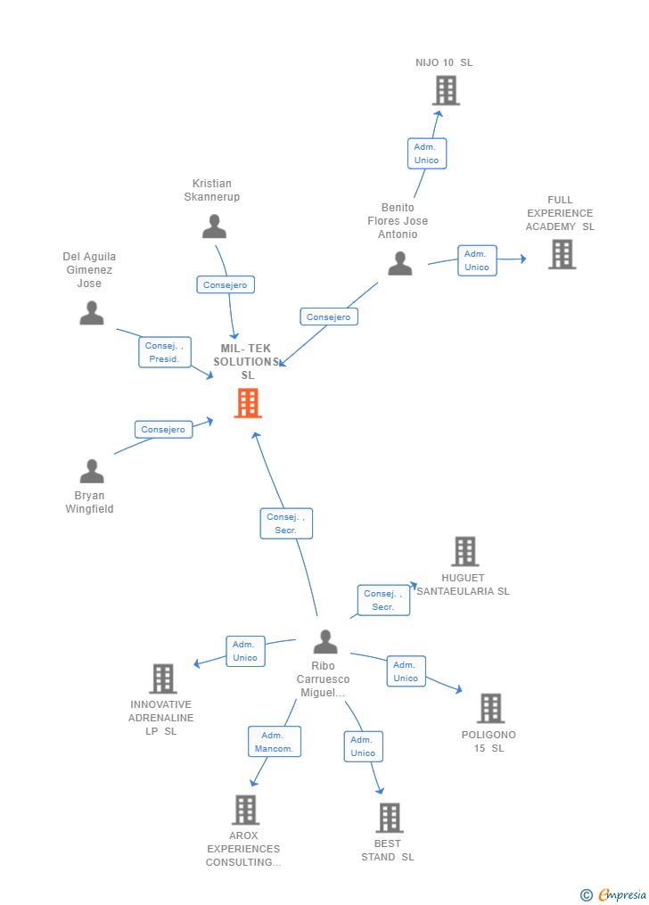 Vinculaciones societarias de MIL-TEK SOLUTIONS SL