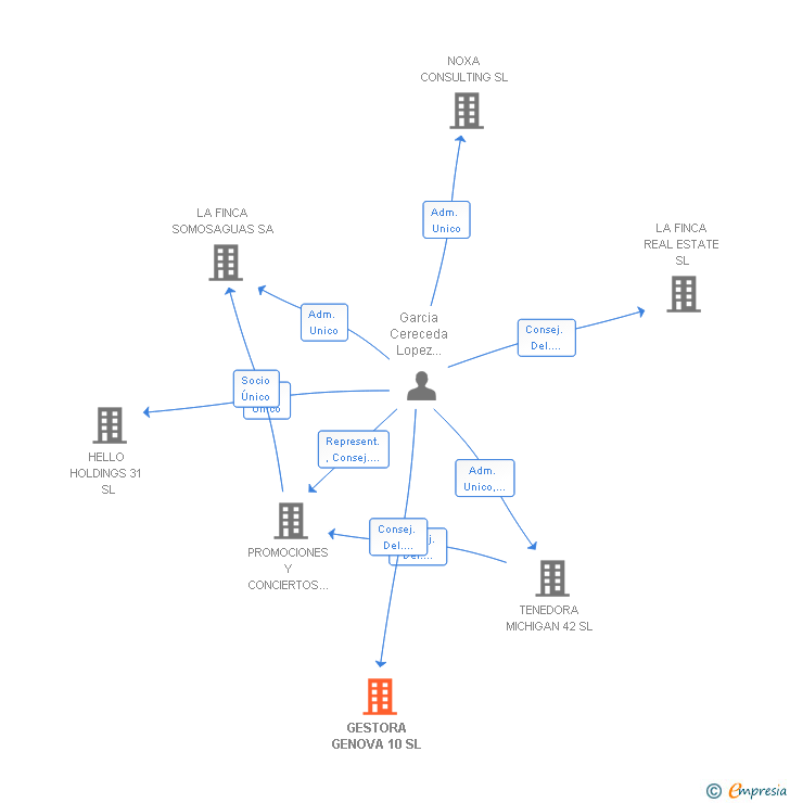 Vinculaciones societarias de GESTORA GENOVA 10 SL