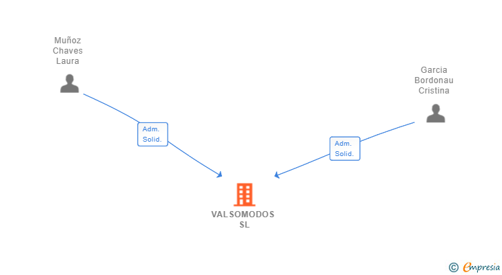 Vinculaciones societarias de VALSOMODOS SL