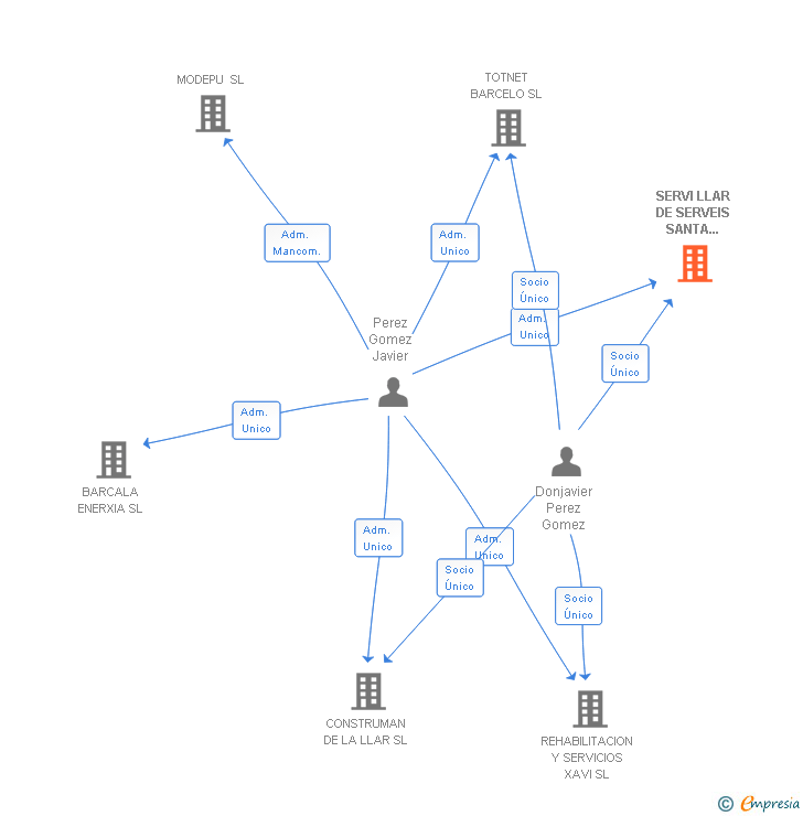 Vinculaciones societarias de SERVI LLAR DE SERVEIS SANTA COLOMA SL