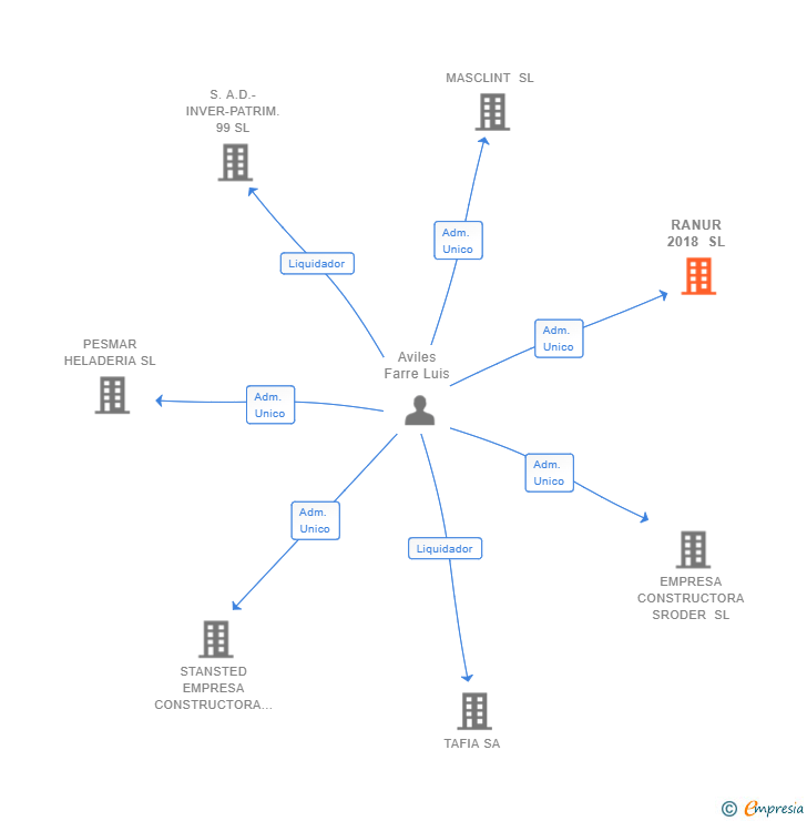 Vinculaciones societarias de RANUR 2018 SL