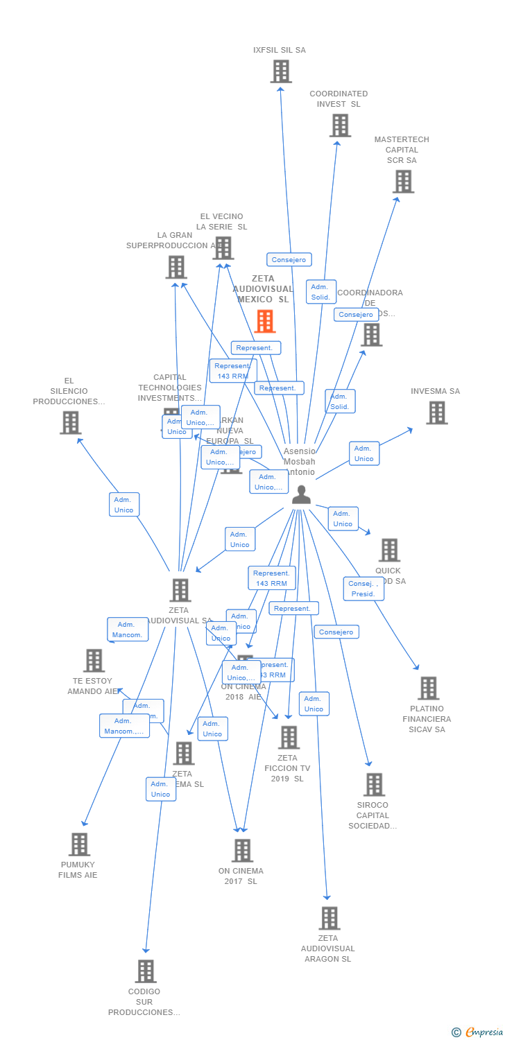 Vinculaciones societarias de ZETA AUDIOVISUAL MEXICO SL