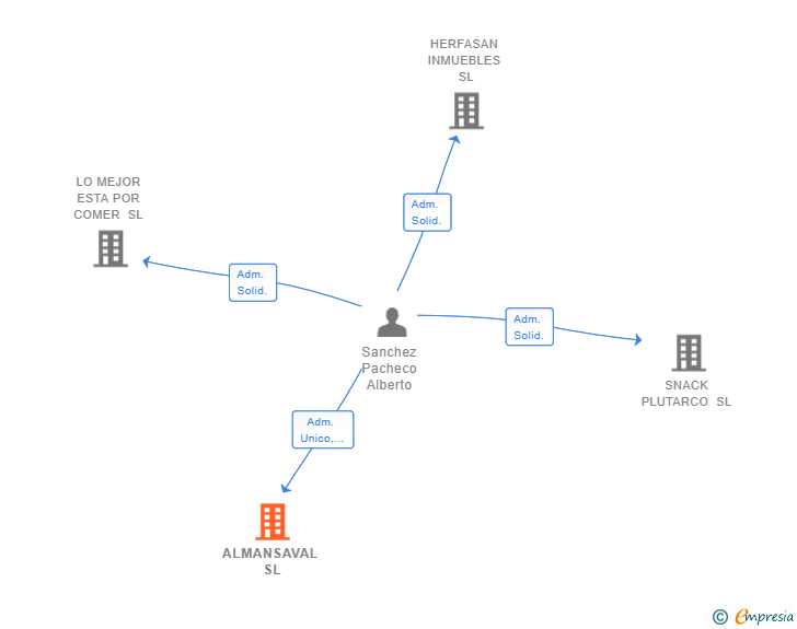 Vinculaciones societarias de ALMANSAVAL SL