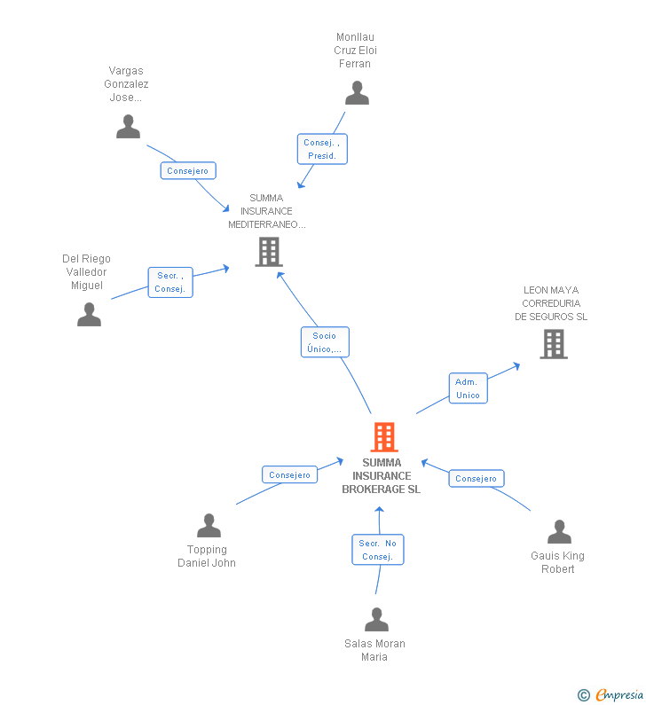 Vinculaciones societarias de SUMMA INSURANCE BROKERAGE SL