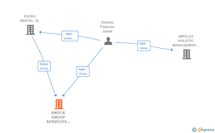 Vinculaciones societarias de KNOCK GROUP SERVICIOS INTEGRALES SL