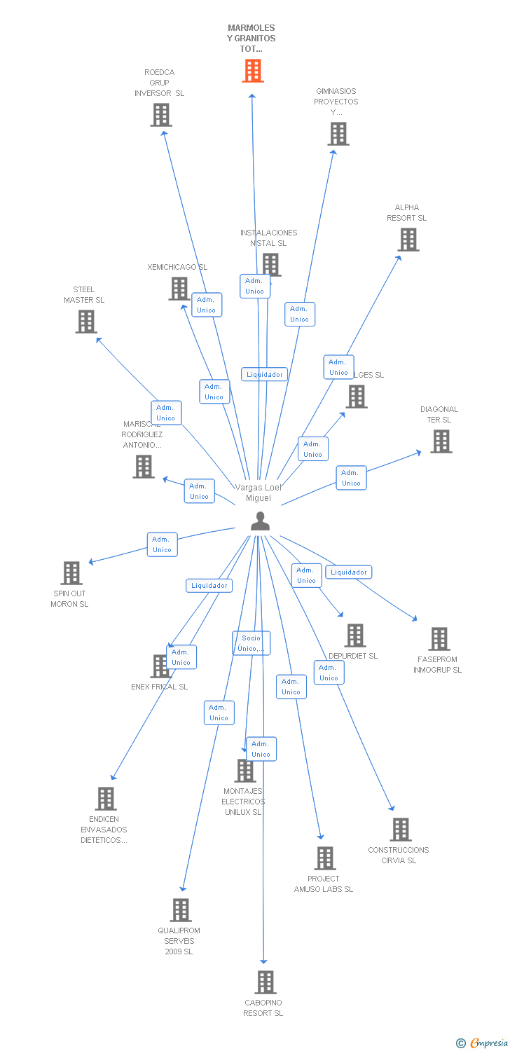 Vinculaciones societarias de MARMOLES Y GRANITOS TOT PROFESIONAL SLL