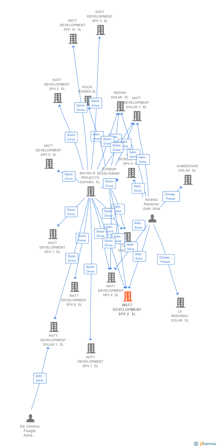 Vinculaciones societarias de WATT DEVELOPMENT SPV 2 SL