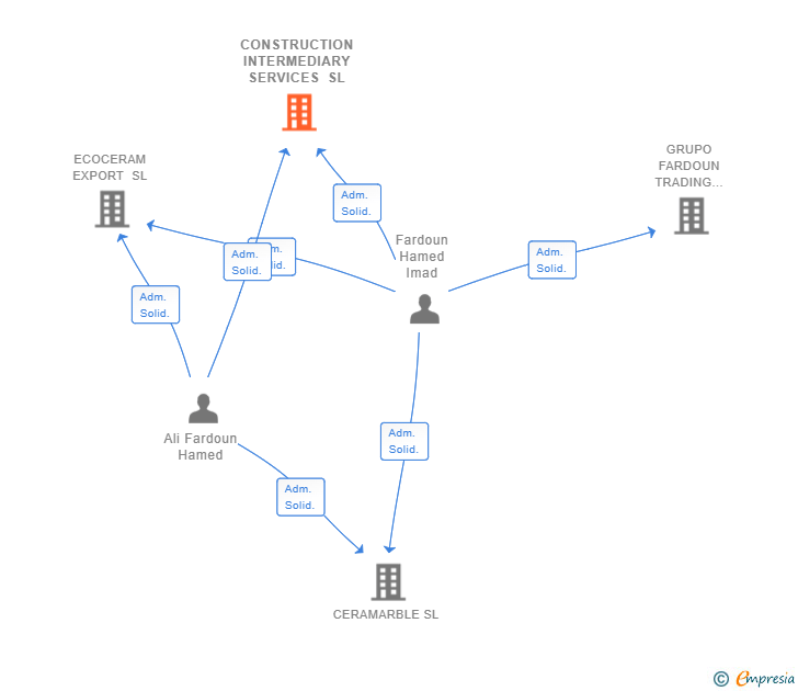 Vinculaciones societarias de CONSTRUCTION INTERMEDIARY SERVICES SL