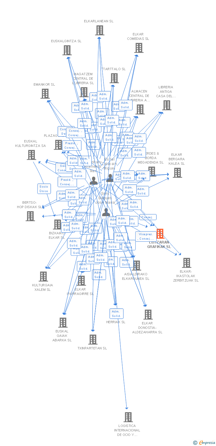 Vinculaciones societarias de LEITZARAN GRAFIKAK SL