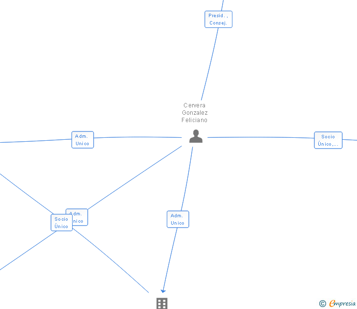 Vinculaciones societarias de MONTESOAL INVERSIONES SL