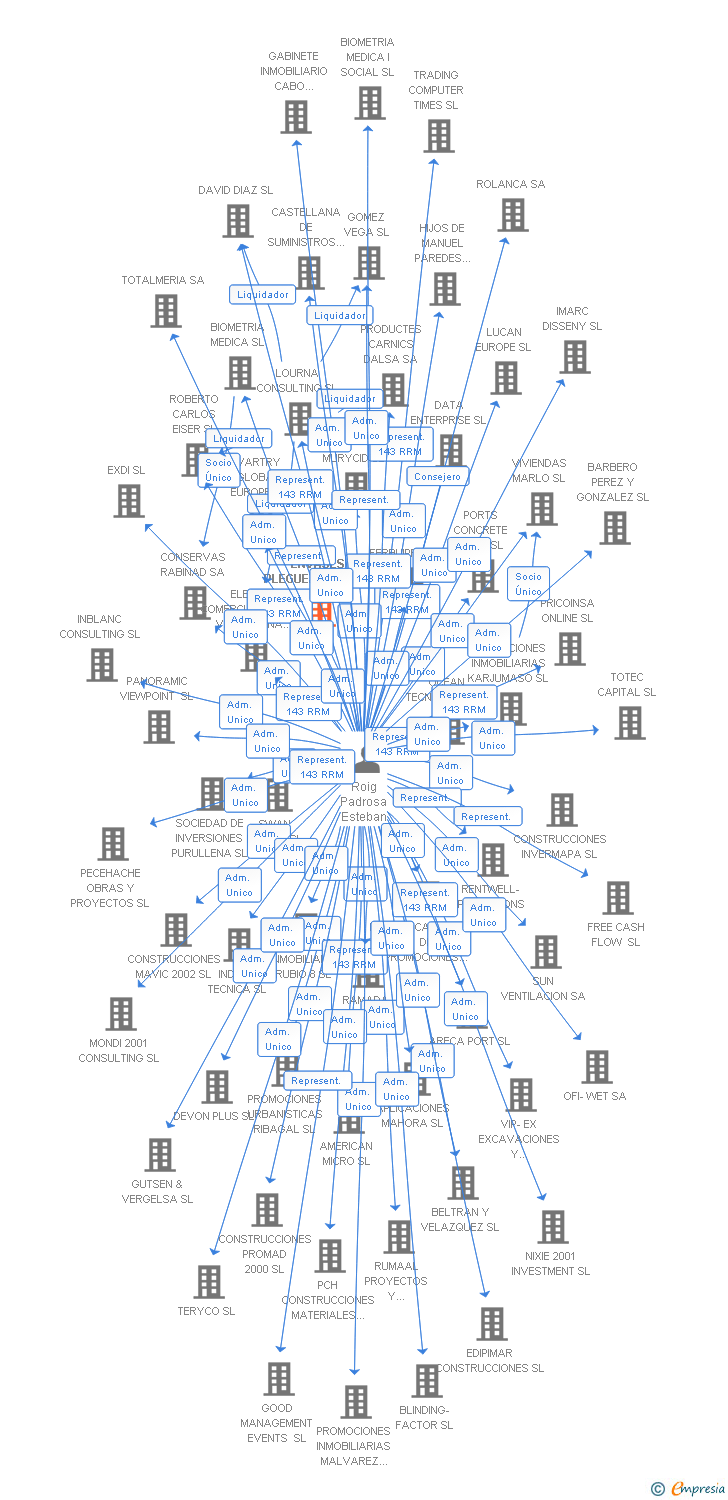 Vinculaciones societarias de ENVASES PLEGUEZUELOS SL