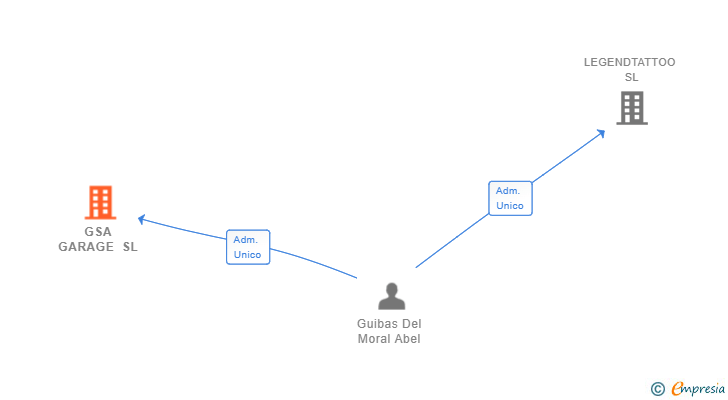 Vinculaciones societarias de GSA GARAGE SL
