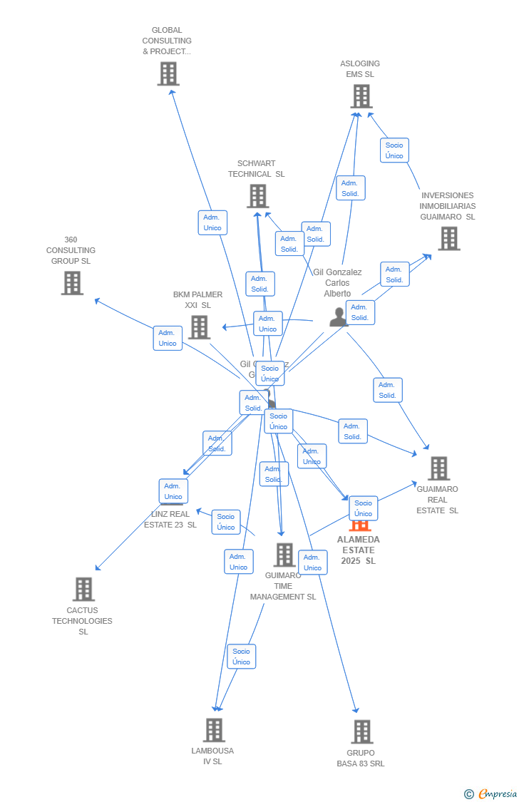 Vinculaciones societarias de ALAMEDA ESTATE 2025 SL
