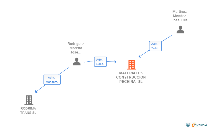 Vinculaciones societarias de MATERIALES CONSTRUCCION PECHINA SL