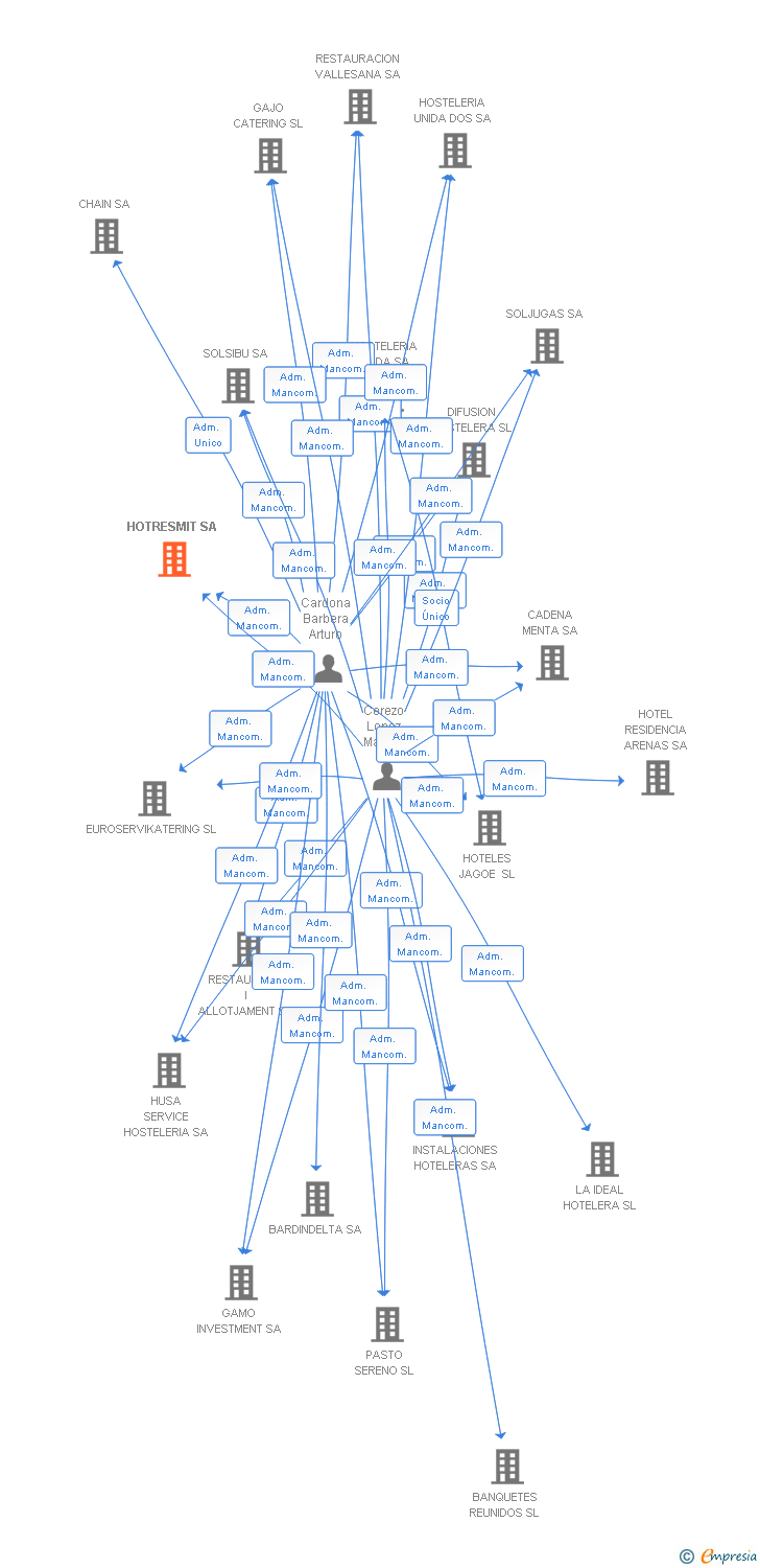 Vinculaciones societarias de HOTRESMIT SA