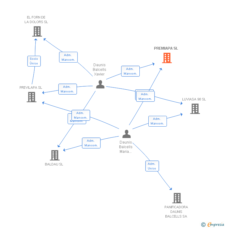 Vinculaciones societarias de PREMIAPA SL