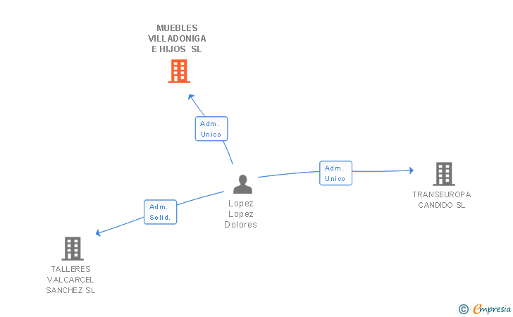 Vinculaciones societarias de MUEBLES VILLADONIGA E HIJOS SL
