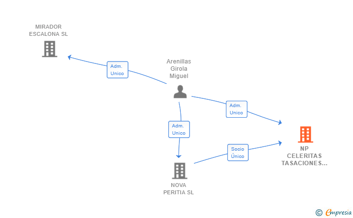 Vinculaciones societarias de NP CELERITAS TASACIONES Y VALORACIONES DE FRECUENCIA SL