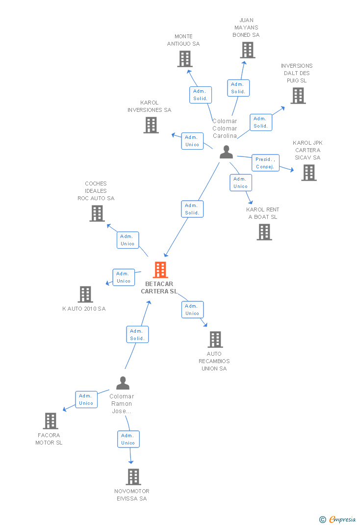 Vinculaciones societarias de BETACAR CARTERA SL