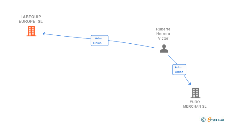 Vinculaciones societarias de LABEQUIP EUROPE SL