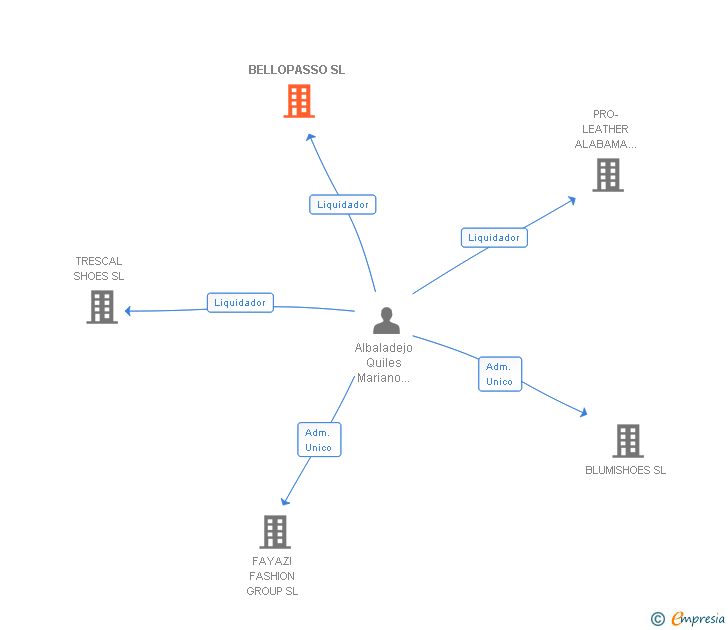 Vinculaciones societarias de BELLOPASSO SL