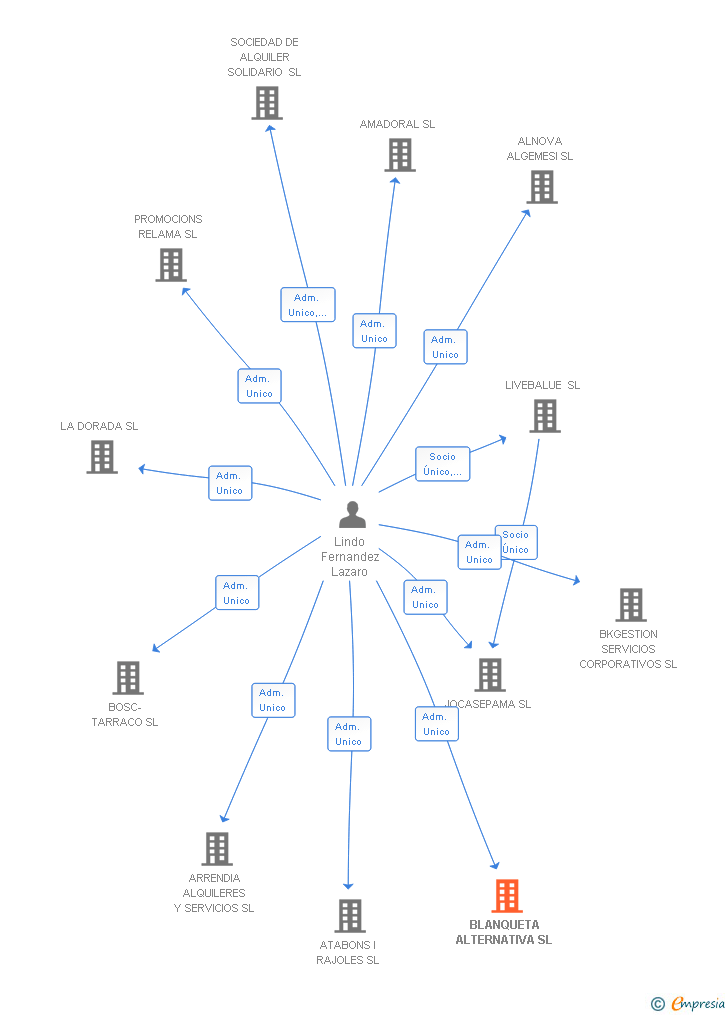 Vinculaciones societarias de BLANQUETA ALTERNATIVA SL