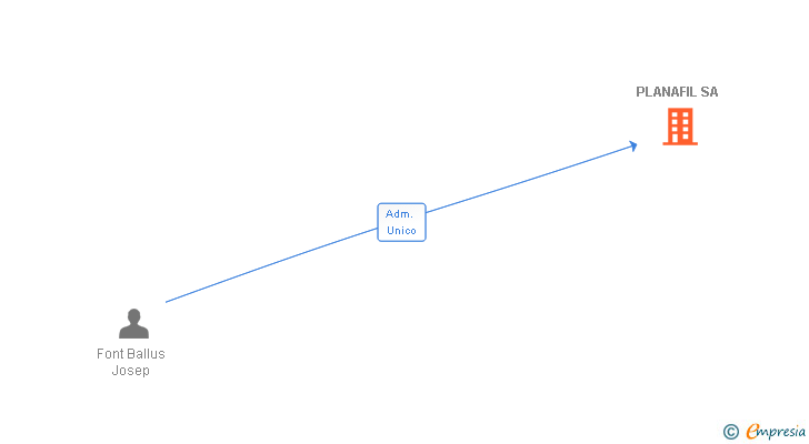 Vinculaciones societarias de PLANAFIL SA