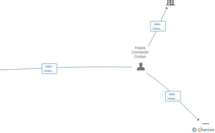 Vinculaciones societarias de TITANMAX SL