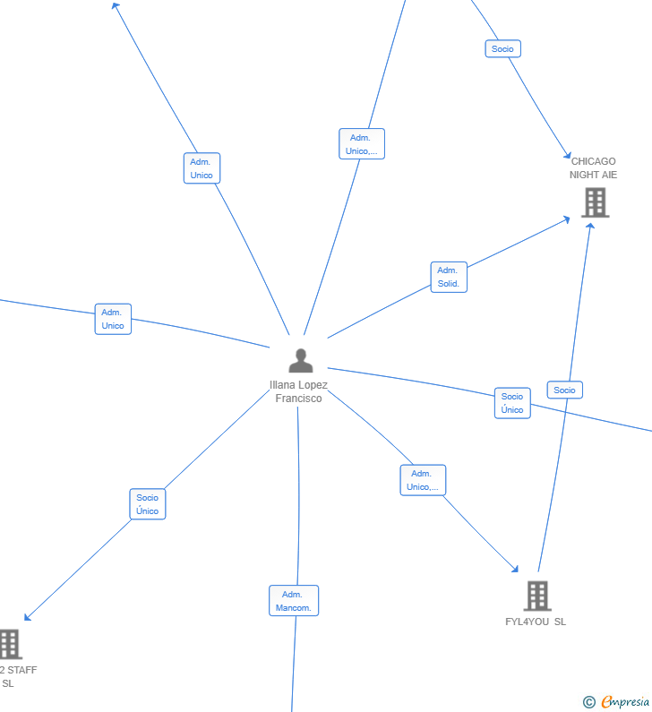Vinculaciones societarias de QUE BIEN LO HICIMOS SL