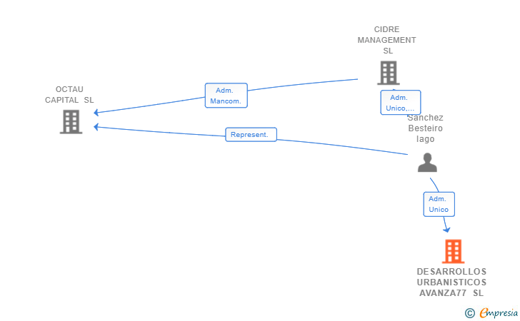 Vinculaciones societarias de DESARROLLOS URBANISTICOS AVANZA77 SL