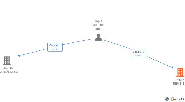 Vinculaciones societarias de TYRIS RENT SL