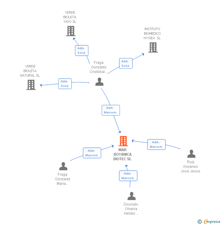 Vinculaciones societarias de MAR BOTANICA BIOTEC SL