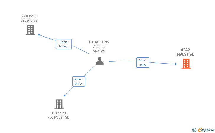 Vinculaciones societarias de A2A2 INVEST SL